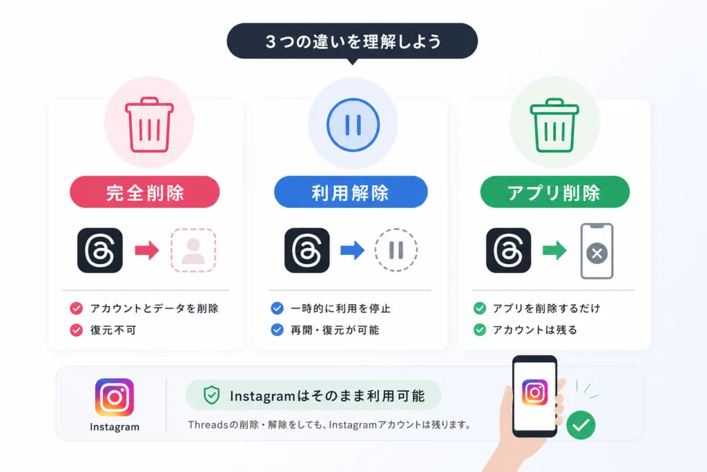 完全削除・利用解除・アプリ削除の違い
