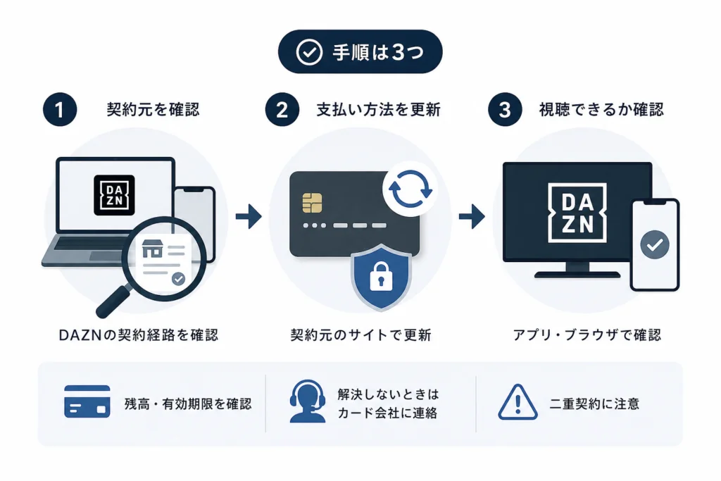 支払い方法の更新先はどこ?DAZNの契約経路を確認する