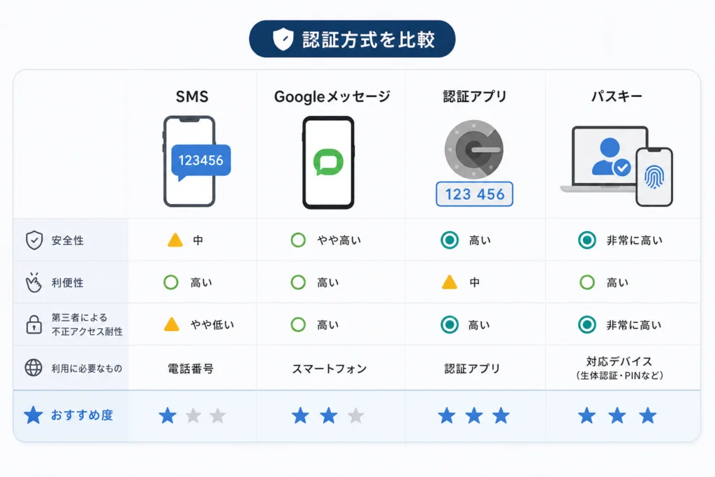 認証方式の比較｜SMS・Googleメッセージ・認証アプリ・パスキー