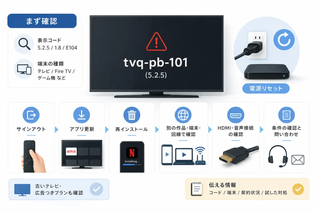 追加コード別の早見表:5.2.5・1.8・E104の確認先