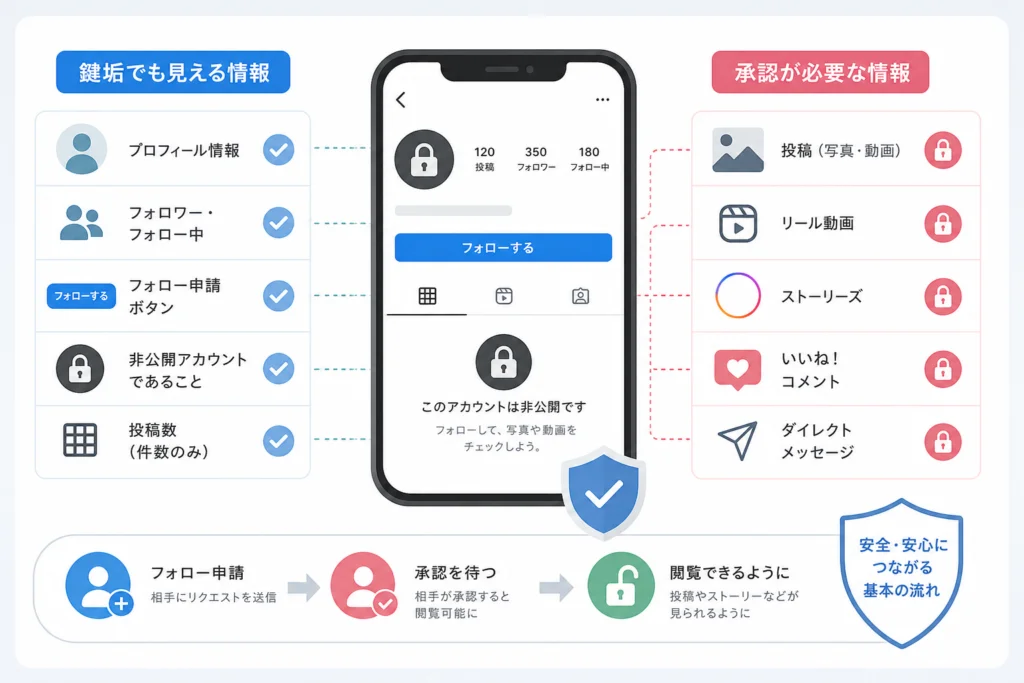 鍵垢でも見える情報と、承認が必要な情報