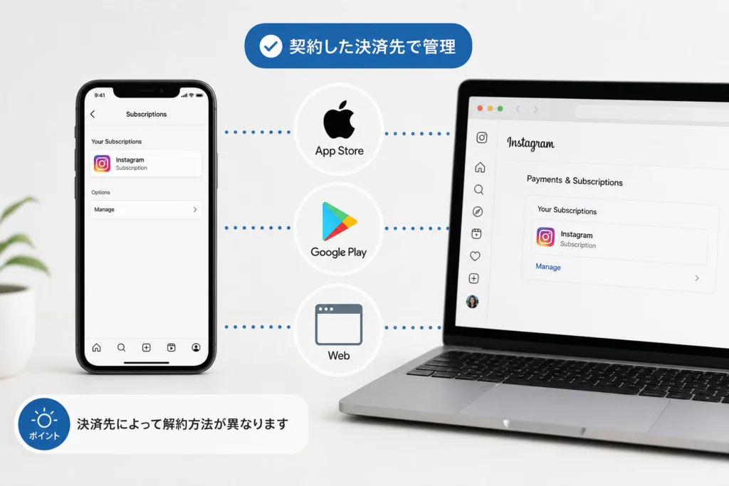Instagramアプリ内の管理と、Apple・Google Play以外の請求元の確認