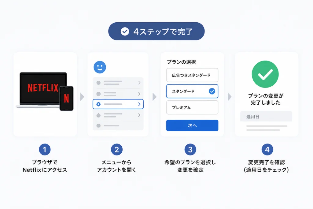 Netflixのプラン変更手順｜スマホ・PC共通の4ステップ