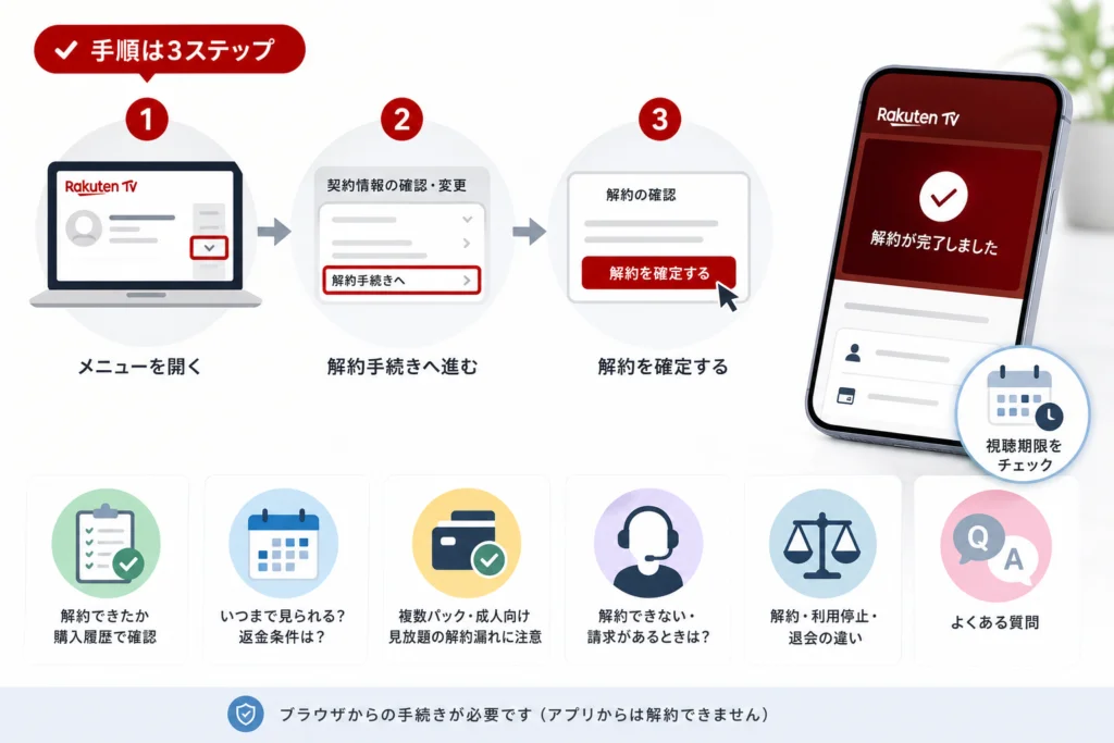 Rakuten TV定額見放題の解約手順
