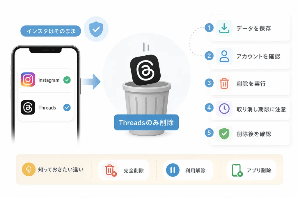 Threadsアカウントを削除する方法