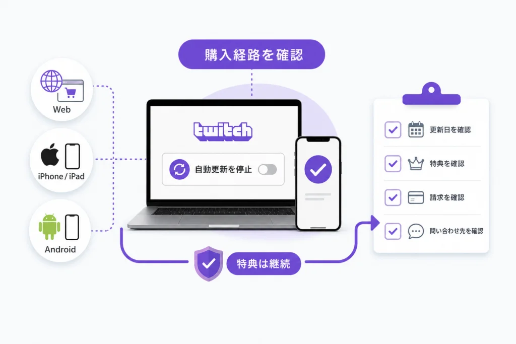 Webで購入したTwitchサブスクの自動更新を停止する手順